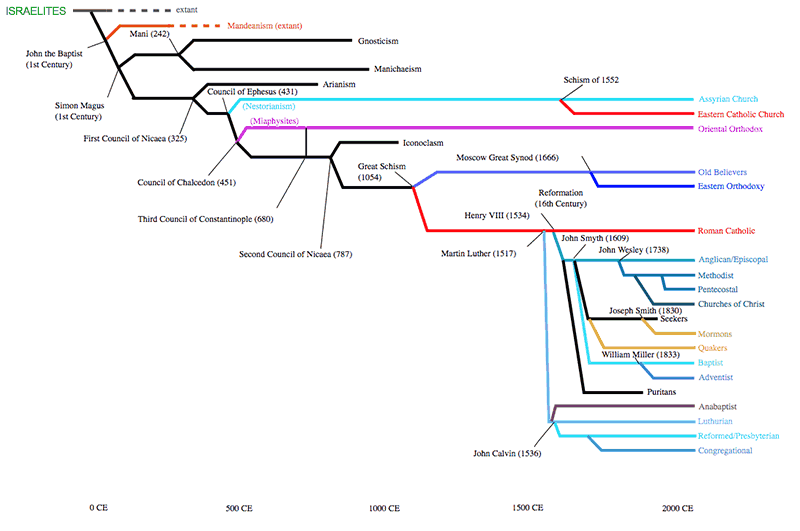 Chart showing the branches of the Christian church.